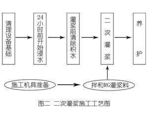 沂水灌浆料施工工艺—文字完整版